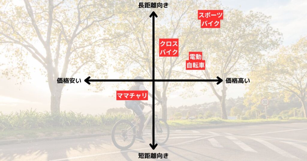 自転車における価格と距離の関係