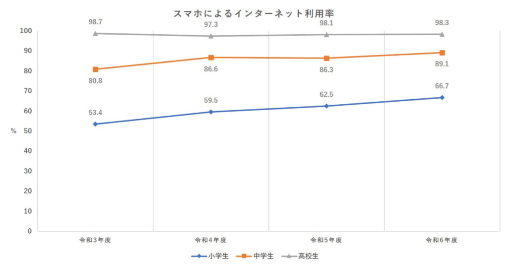 スマホによるネット利用率