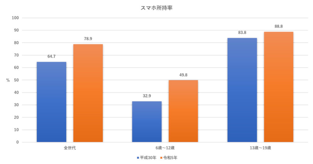 スマホ所持率